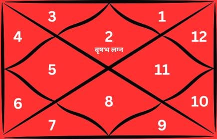 वृषभ राशि